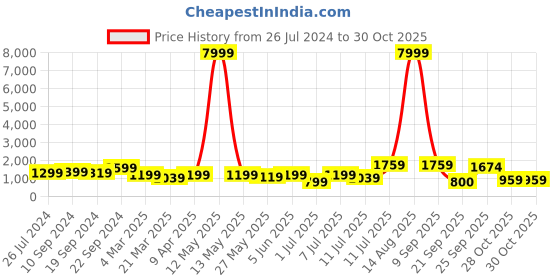 myntra.com KALINI Leheriya Printed Anarkali Gotta Patti Kurta With Churidar & Dupatta kalini Price History Graph from 26 Jul 2024 to 30 Oct 2025