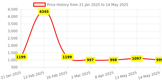 myntra.com gosriki KALINI Leheriya Printed Anarkali Kurta with Trousers & Dupatta gosriki Price History Graph from 21 Jan 2025 to 14 May 2025