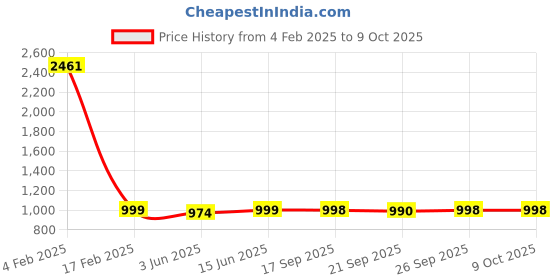 myntra.com KALINI Leheriya Printed Designer Leheriya Saree kalini Price History Graph from 4 Feb 2025 to 9 Oct 2025