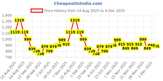 myntra.com KALINI Leheriya Printed Embroidered Leheriya Saree kalini Price History Graph from 14 Aug 2025 to 4 Dec 2025