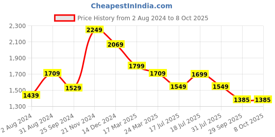 myntra.com KALINI Leheriya Printed Empire Mirror Work Pure Cotton Kurta With Trousers & Dupatta kalini Price History Graph from 2 Aug 2024 to 7 Oct 2025