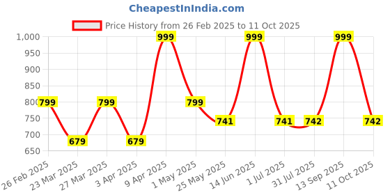 myntra.com KALINI Leheriya Printed Georgette Anarkali Kurta With Dupatta kalini Price History Graph from 26 Feb 2025 to 11 Oct 2025