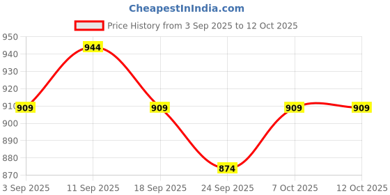 myntra.com KALINI Leheriya Printed Georgette Saree kalini Price History Graph from 3 Sep 2025 to 11 Oct 2025