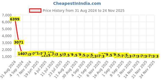 myntra.com KALINI Leheriya Printed Gotta Patti Kurti kalini Price History Graph from 31 Aug 2024 to 24 Nov 2025