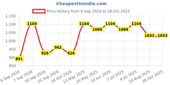 myntra.com KALINI Leheriya Printed Gotta Patti Pure Cotton Anarkali Kurta With Palazzos & Dupatta kalini Price History Graph from 6 Sep 2024 to 27 Oct 2025