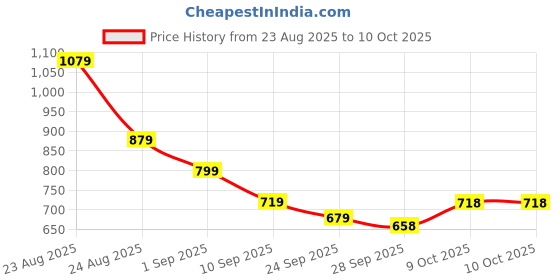 myntra.com KALINI Leheriya Printed Leheriya Saree kalini Price History Graph from 23 Aug 2025 to 9 Oct 2025