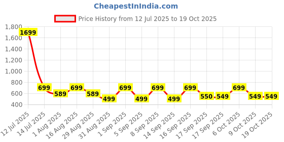 myntra.com KALINI Leheriya Printed Mandarin Collar Top kalini Price History Graph from 12 Jul 2025 to 18 Oct 2025