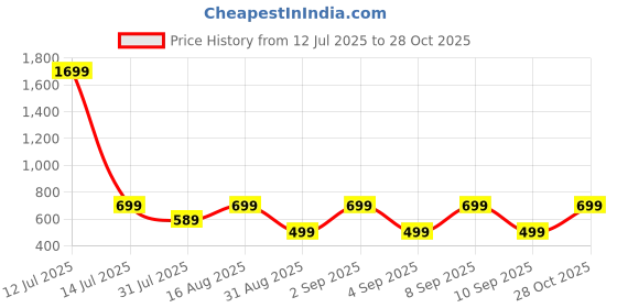 myntra.com KALINI Leheriya Printed Mandarin Collar Top kalini Price History Graph from 12 Jul 2025 to 28 Oct 2025