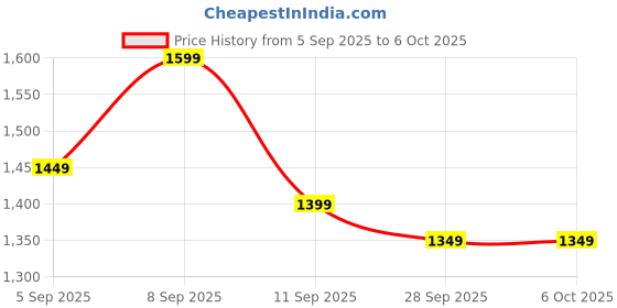 myntra.com KALINI Leheriya Printed Mirror Work Leheriya Saree kalini Price History Graph from 5 Sep 2025 to 5 Oct 2025