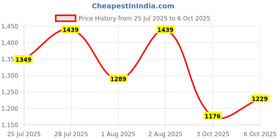 myntra.com KALINI Leheriya Printed Mirror Work Round Neck Pure Cotton Kurta With Trousers & Dupatta kalini Price History Graph from 25 Jul 2025 to 6 Oct 2025