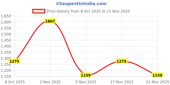 myntra.com KALINI Leheriya Printed Mirror Work Saree kalini Price History Graph from 8 Oct 2025 to 21 Nov 2025
