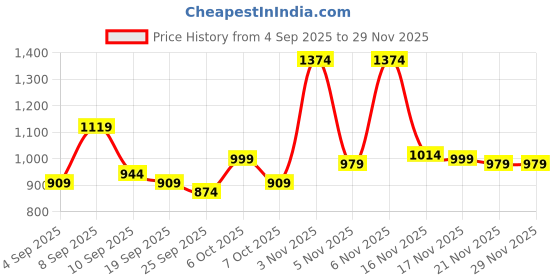 myntra.com KALINI Leheriya Printed Ready to Wear Saree kalini Price History Graph from 4 Sep 2025 to 28 Nov 2025