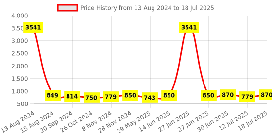 myntra.com KALINI Leheriya Printed Regular Kurta With Trousers & Dupatta kalini Price History Graph from 13 Aug 2024 to 12 Jul 2025