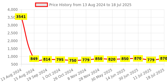 myntra.com KALINI Leheriya Printed Regular Kurta With Trousers & Dupatta kalini Price History Graph from 13 Aug 2024 to 11 Jul 2025