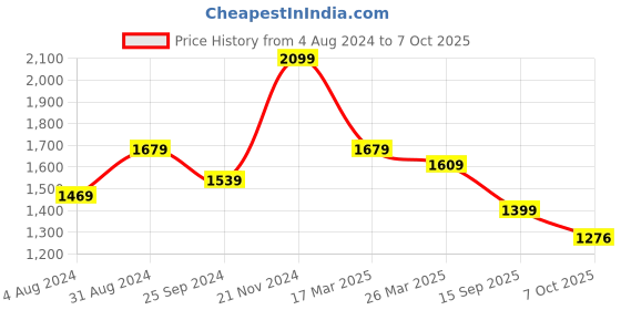 myntra.com KALINI Leheriya Printed Regular Sequined Kurta With Sharara & Dupatta kalini Price History Graph from 4 Aug 2024 to 7 Oct 2025