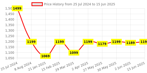 myntra.com KALINI Leheriya Printed Regular Sequinned Kurta With Trousers & Dupatta kalini Price History Graph from 25 Jul 2024 to 15 Jun 2025
