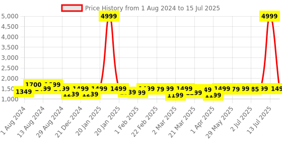 myntra.com KALINI Leheriya Printed Regular Sequinned Kurta With Trousers & Dupatta kalini Price History Graph from 1 Aug 2024 to 15 Jul 2025