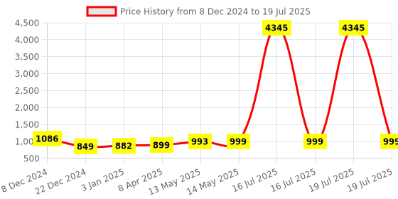 myntra.com gosriki KALINI Leheriya Printed Regular Thread Work Kurta With Trousers & Dupatta gosriki Price History Graph from 8 Dec 2024 to 16 Jul 2025