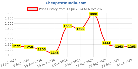 myntra.com KALINI Leheriya Printed Regular Thread Work Pure Silk Kurta With Trousers & Dupatta kalini Price History Graph from 17 Jul 2024 to 5 Oct 2025