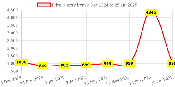 myntra.com gosriki KALINI Leheriya Printed Round Neck Gotta Patti Regular Kurta With Trousers & Dupatta gosriki Price History Graph from 9 Dec 2024 to 25 Jun 2025