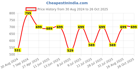 myntra.com KALINI Leheriya Printed Round Neck Sequinned Straight Kurta kalini Price History Graph from 30 Aug 2024 to 24 Oct 2025