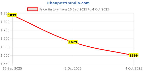 myntra.com KALINI Leheriya Printed Round Neck Tiered Anarkali Kurta with Pyjamas & Dupatta kalini Price History Graph from 16 Sep 2025 to 4 Oct 2025