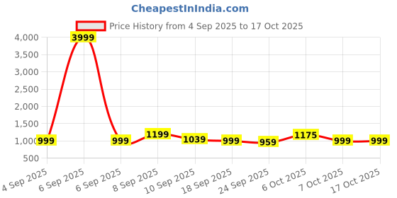 myntra.com KALINI Leheriya Printed Ruffles Saree kalini Price History Graph from 4 Sep 2025 to 16 Oct 2025