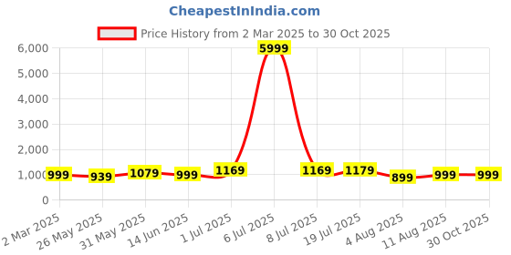 myntra.com KALINI Leheriya Printed Saree kalini Price History Graph from 2 Mar 2025 to 29 Oct 2025