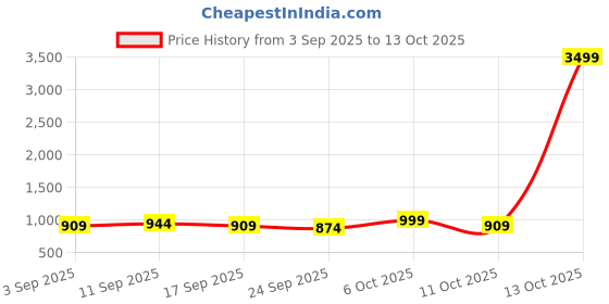 myntra.com KALINI Leheriya Printed Saree kalini Price History Graph from 3 Sep 2025 to 13 Oct 2025