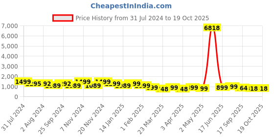 myntra.com KALINI Leheriya Printed Sequinned Pure Cotton A-line Kurta with Trousers kalini Price History Graph from 31 Jul 2024 to 18 Oct 2025