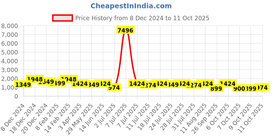 myntra.com KALINI Leheriya Printed Sequinned Pure Georgette Leheriya Saree kalini Price History Graph from 8 Dec 2024 to 11 Oct 2025