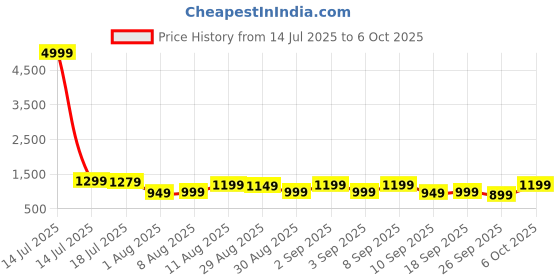 myntra.com KALINI Leheriya Printed Sequinned Pure Georgette Leheriya Saree kalini Price History Graph from 14 Jul 2025 to 6 Oct 2025