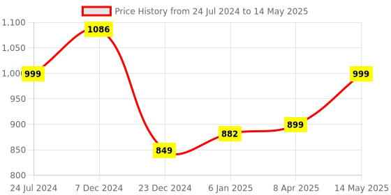myntra.com gosriki KALINI Leheriya Printed Sequinned Straight Kurta With Trousers & Dupatta gosriki Price History Graph from 24 Jul 2024 to 14 May 2025
