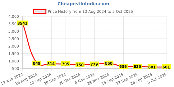 myntra.com KALINI Leheriya Printed Straight Kurta With Trousers & Dupatta kalini Price History Graph from 13 Aug 2024 to 5 Oct 2025