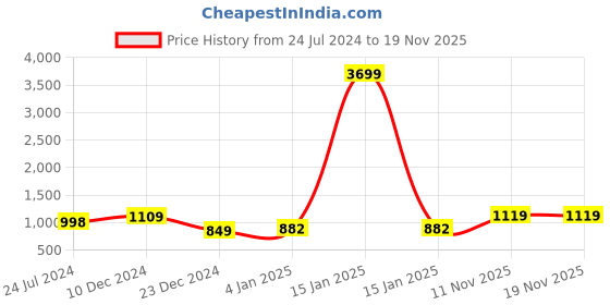 myntra.com gosriki KALINI Leheriya Printed Thread Work Kurta With Trousers & Dupatta gosriki Price History Graph from 24 Jul 2024 to 19 Nov 2025