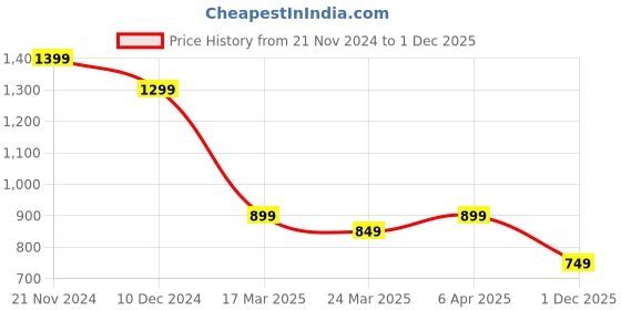 myntra.com KALINI Leheriya Printed Tie-Up Neck Indigo A-Line Kurta kalini Price History Graph from 21 Nov 2024 to 1 Dec 2025