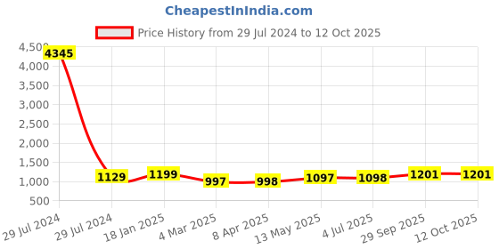 myntra.com gosriki KALINI Leheriya Printed V-Neck Anarkali Kurta With Trousers & Dupatta gosriki Price History Graph from 29 Jul 2024 to 12 Oct 2025
