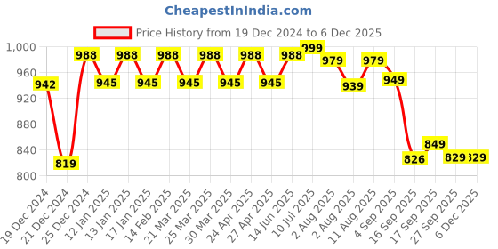 myntra.com KALINI Leheriya Printed V-Neck Angrakha A-Line Kurta kalini Price History Graph from 19 Dec 2024 to 5 Dec 2025