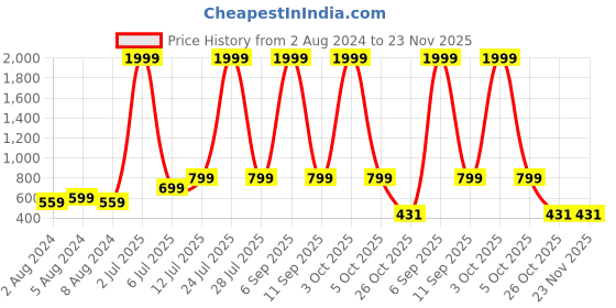 myntra.com KALINI Leheriya Printed V-Neck Gotta Patti Angrakha Kurta kalini Price History Graph from 2 Aug 2024 to 23 Nov 2025