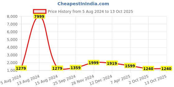 myntra.com KALINI Leheriya Printed Zari Pure Cotton Straight Kurta With Palazzos & Dupatta kalini Price History Graph from 5 Aug 2024 to 13 Oct 2025