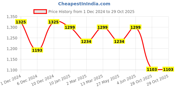 myntra.com KALINI Leheriya Pure Chiffon Ready to Wear Saree kalini Price History Graph from 1 Dec 2024 to 28 Oct 2025