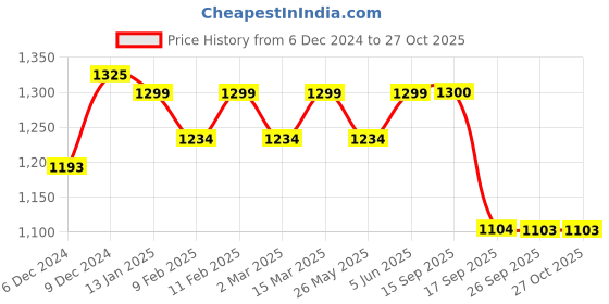 myntra.com KALINI Leheriya Pure Chiffon Ready to Wear Saree kalini Price History Graph from 6 Dec 2024 to 26 Oct 2025