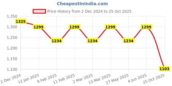 myntra.com KALINI Leheriya Pure Chiffon Ready to Wear Saree kalini Price History Graph from 2 Dec 2024 to 25 Oct 2025