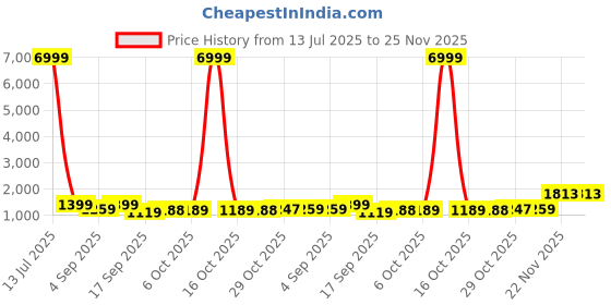 myntra.com KALINI Leheriya Pure Georgette Ready to Wear Leheriya Saree kalini Price History Graph from 13 Jul 2025 to 24 Nov 2025