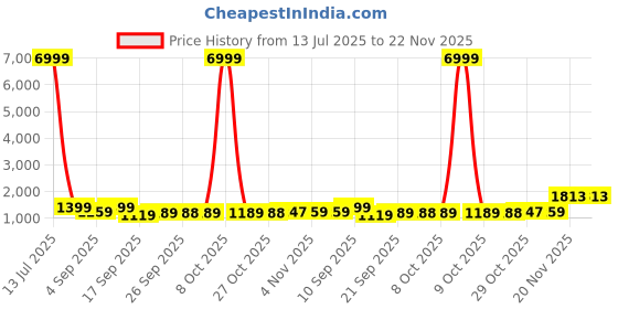 myntra.com KALINI Leheriya Pure Georgette Ready to Wear Leheriya Saree kalini Price History Graph from 13 Jul 2025 to 22 Nov 2025