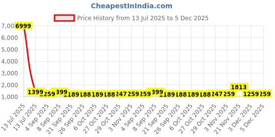 myntra.com KALINI Leheriya Pure Georgette Ready to Wear Leheriya Saree kalini Price History Graph from 13 Jul 2025 to 5 Dec 2025