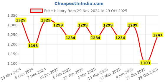 myntra.com KALINI Leheriya Pure Georgette Ready to Wear Saree kalini Price History Graph from 29 Nov 2024 to 29 Oct 2025