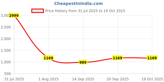 myntra.com KALINI Leheriya Saree kalini Price History Graph from 31 Jul 2025 to 18 Oct 2025