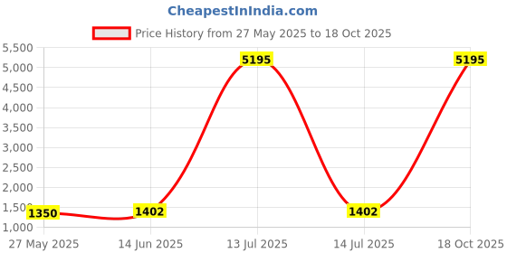 myntra.com KALINI Leheriya Satin Saree kalini Price History Graph from 27 May 2025 to 18 Oct 2025