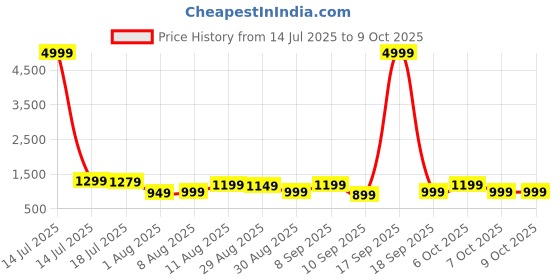 myntra.com KALINI Leheriya Sequinned Pure Georgette Leheriya Saree kalini Price History Graph from 14 Jul 2025 to 9 Oct 2025